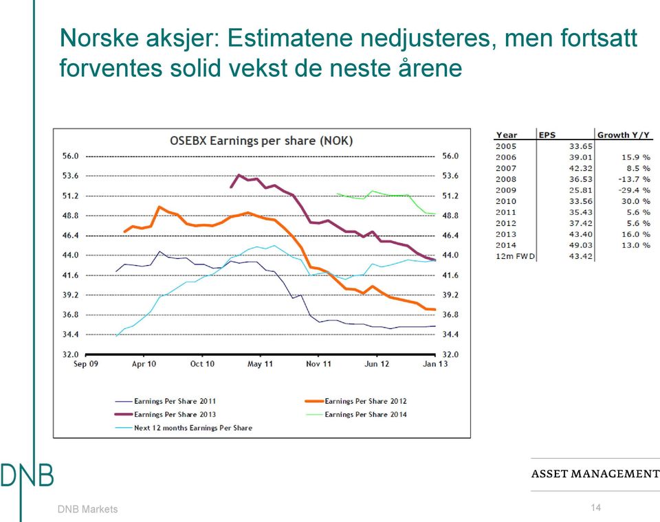 forventes solid vekst de