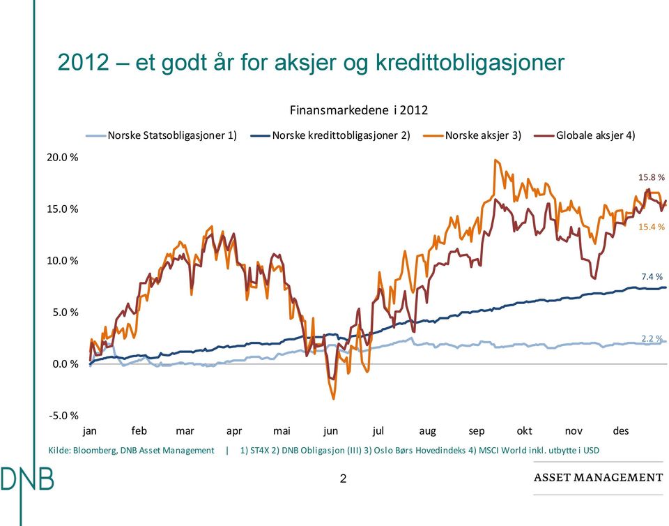 Globale aksjer 4) 15.8 % 15.0 % 15.4 % 10.0 % 7.4 % 5.0 % 2.2 % 0.0 % -5.