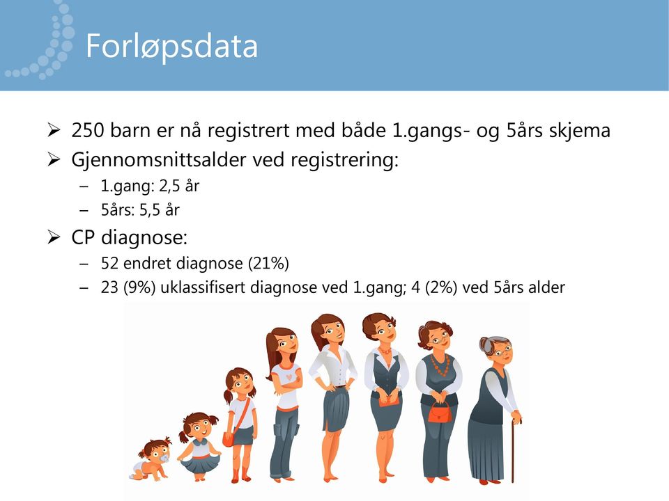 1.gang: 2,5 år 5års: 5,5 år CP diagnose: 52 endret diagnose