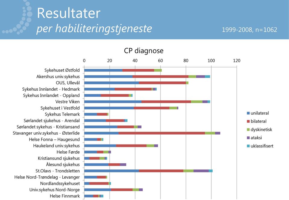 Arendal Sørlandet sykehus - Kristiansand Stavanger univ.sykehus - Østerlide Helse Fonna Haugesund Haukeland univ.