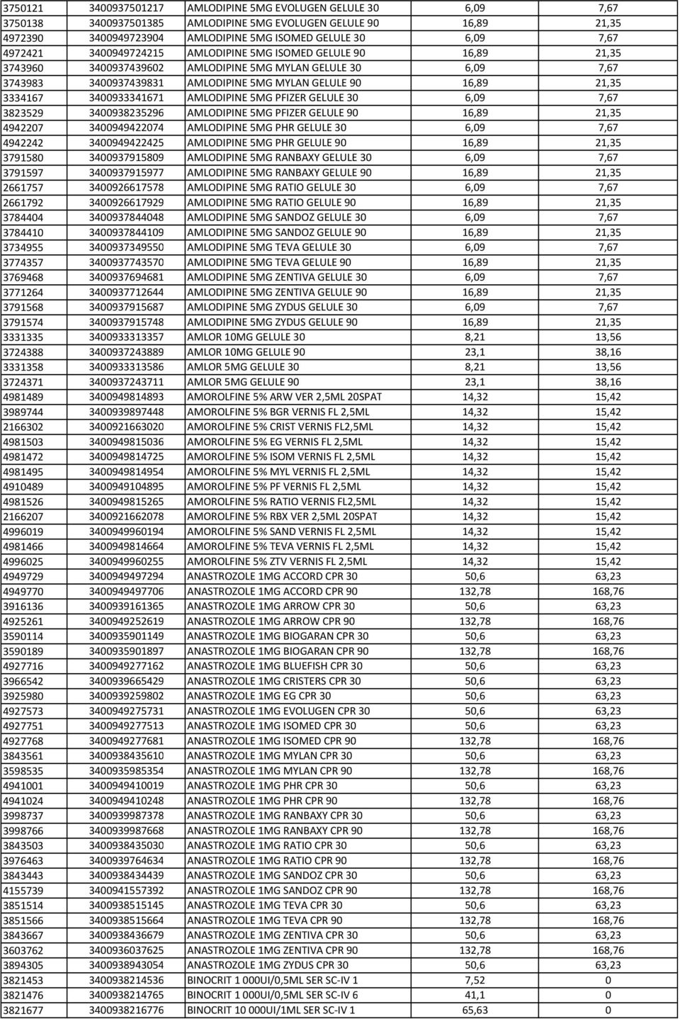 3334167 3400933341671 AMLODIPINE 5MG PFIZER GELULE 30 6,09 7,67 3823529 3400938235296 AMLODIPINE 5MG PFIZER GELULE 90 16,89 21,35 4942207 3400949422074 AMLODIPINE 5MG PHR GELULE 30 6,09 7,67 4942242