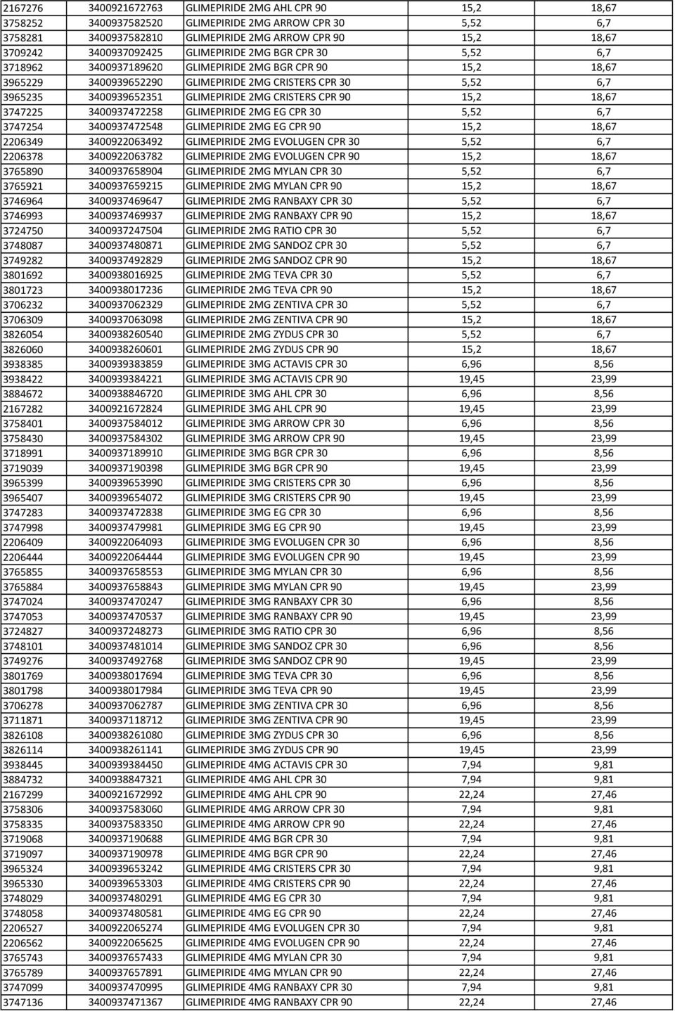 GLIMEPIRIDE 2MG CRISTERS CPR 90 15,2 18,67 3747225 3400937472258 GLIMEPIRIDE 2MG EG CPR 30 5,52 6,7 3747254 3400937472548 GLIMEPIRIDE 2MG EG CPR 90 15,2 18,67 2206349 3400922063492 GLIMEPIRIDE 2MG