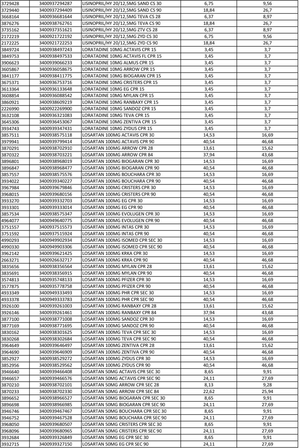 9,56 2172225 3400921722253 LISINOPRIL/HY 20/12,5MG ZYD CS 90 18,84 26,7 3849724 3400938497243 LORATADINE 10MG ACTAVIS CPR 15 3,45 3,7 3849753 3400938497533 LORATADINE 10MG ACTAVIS FL CPR 15 3,45 3,7