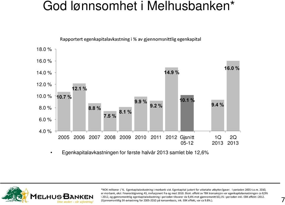 første halvår 2013 samlet ble 12,6% 1Q 2013 2Q 2013 ÂÃÄ Ä Ä ÄÄÅ Ä Ä ÄÅ Ä Ä Ä Ä ÄÄÆÄ Ä Ä Ä