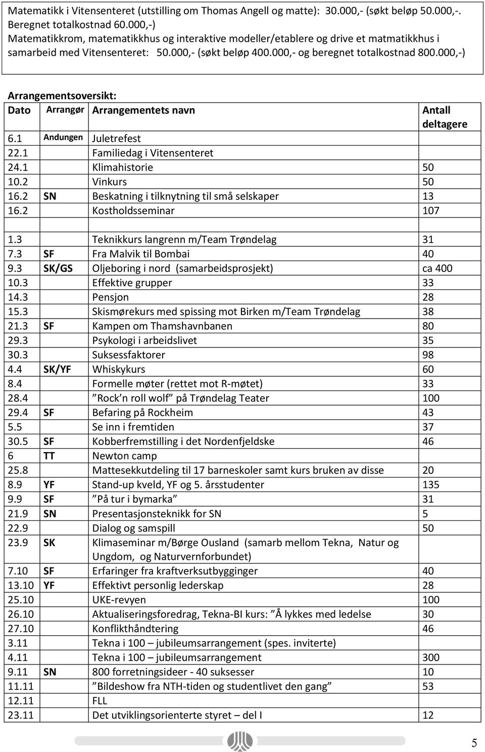 000,-) Arrangementsoversikt: Dato Arrangør Arrangementets navn Antall deltagere 6.1 Andungen Juletrefest 22.1 Familiedag i Vitensenteret 24.1 Klimahistorie 50 10.2 Vinkurs 50 16.