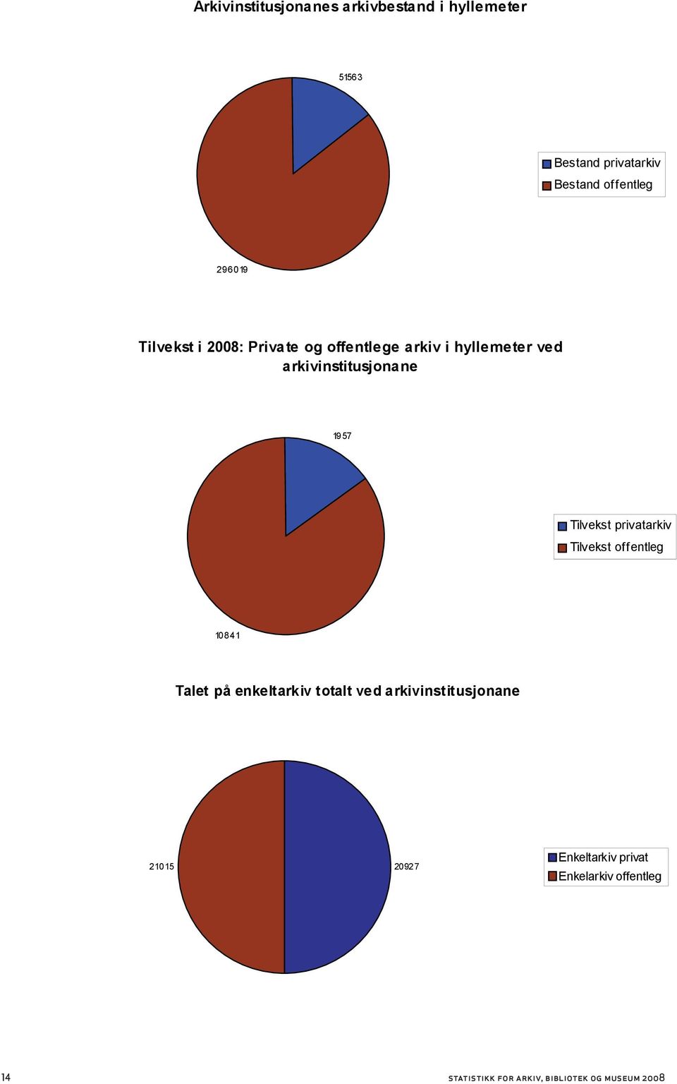 arkivinstitusjonane 19 57 Tilvekst privatarkiv Tilvekst offentleg 10 8 4 1 Talet på