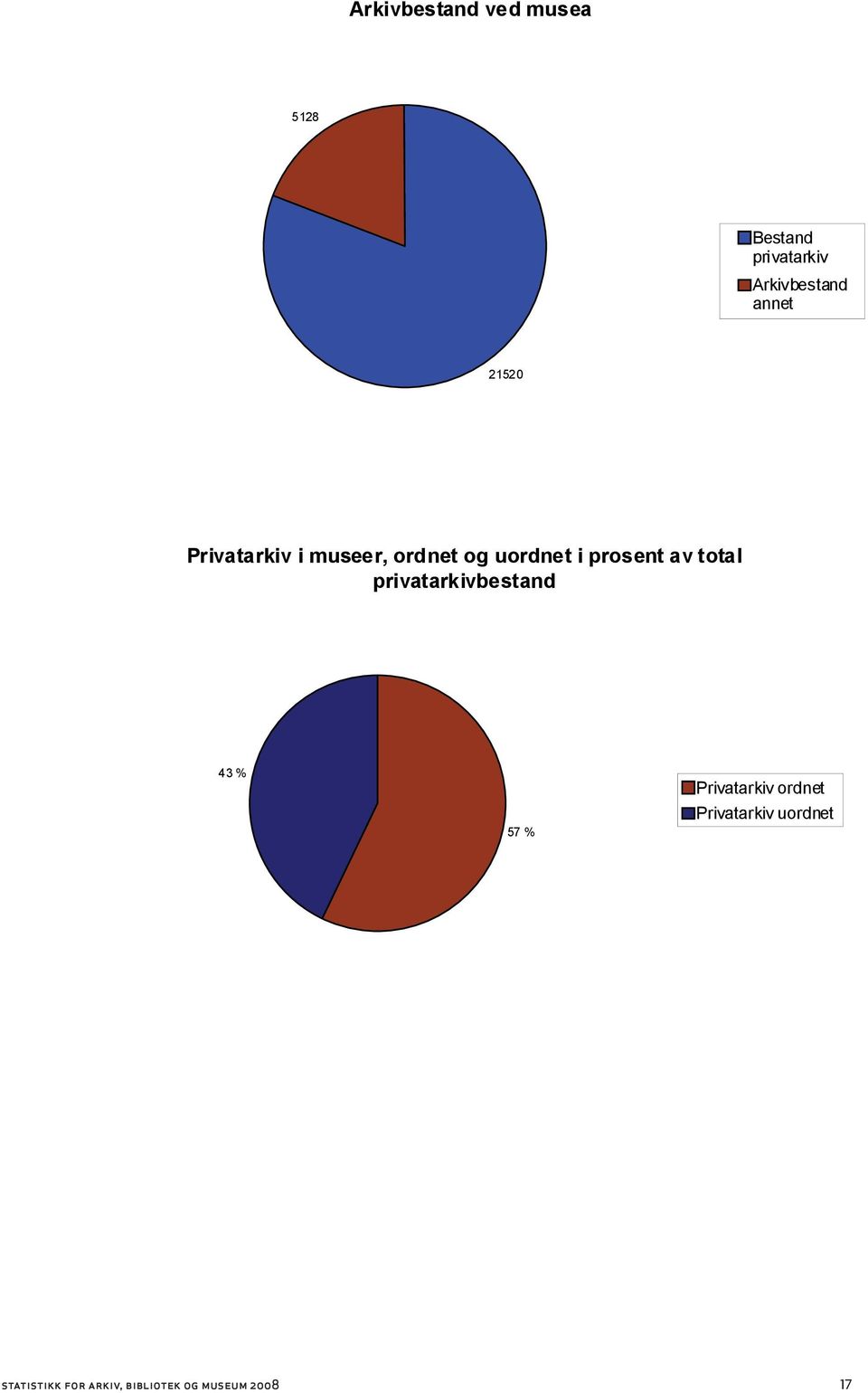 ordnet og uordnet i prosent av total