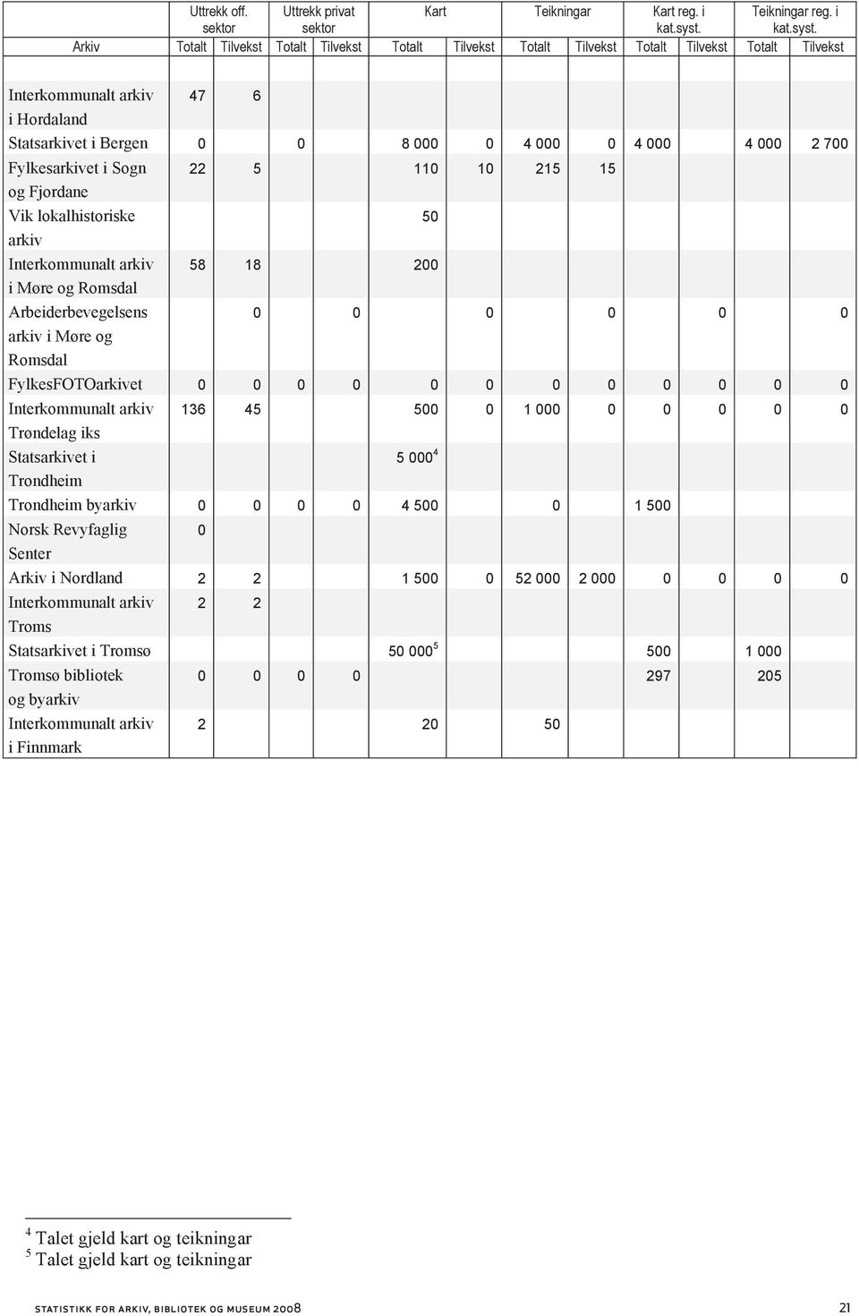 Arkiv Totalt Tilvekst Totalt Tilvekst Totalt Tilvekst Totalt Tilvekst Totalt Tilvekst Totalt Tilvekst Interkommunalt arkiv 47 6 i Hordaland Statsarkivet i Bergen 0 0 8 000 0 4 000 0 4 000 4 000 2 700