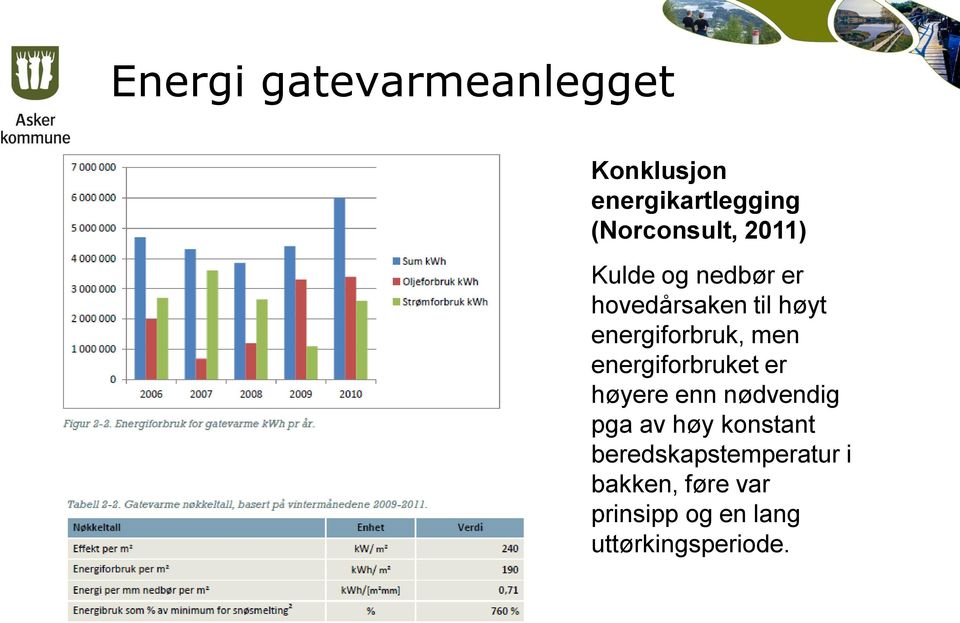 energiforbruket er høyere enn nødvendig pga av høy konstant