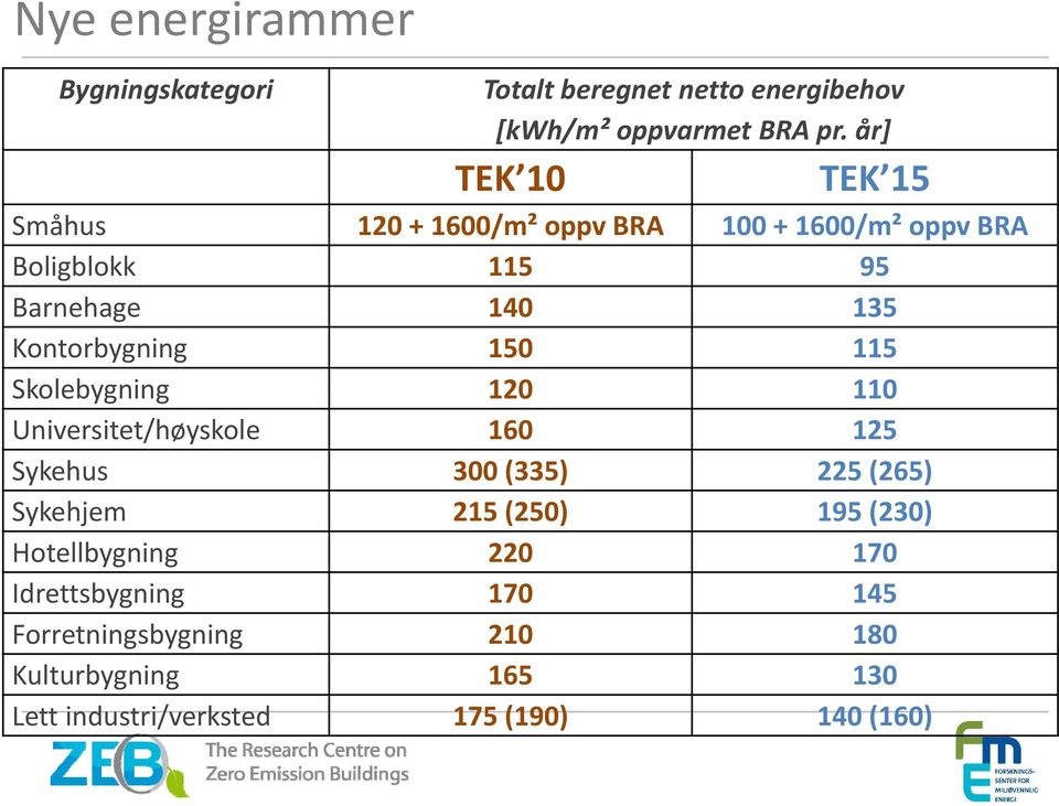 Kontorbygning 150 115 Skolebygning 120 110 Universitet/høyskole 160 125 Sykehus 300 (335) 225 (265) Sykehjem 215