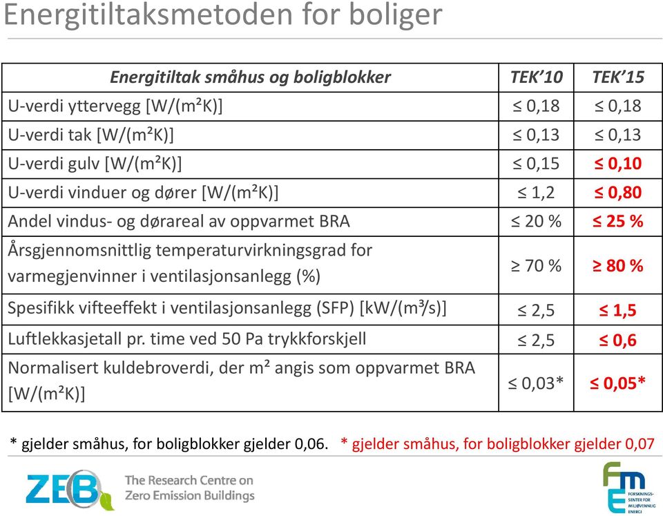 varmegjenvinner i ventilasjonsanlegg (%) 70 % 80 % Spesifikk vifteeffekt i ventilasjonsanlegg (SFP) [kw/(m³/s)] 2,5 1,5 Luftlekkasjetall pr.