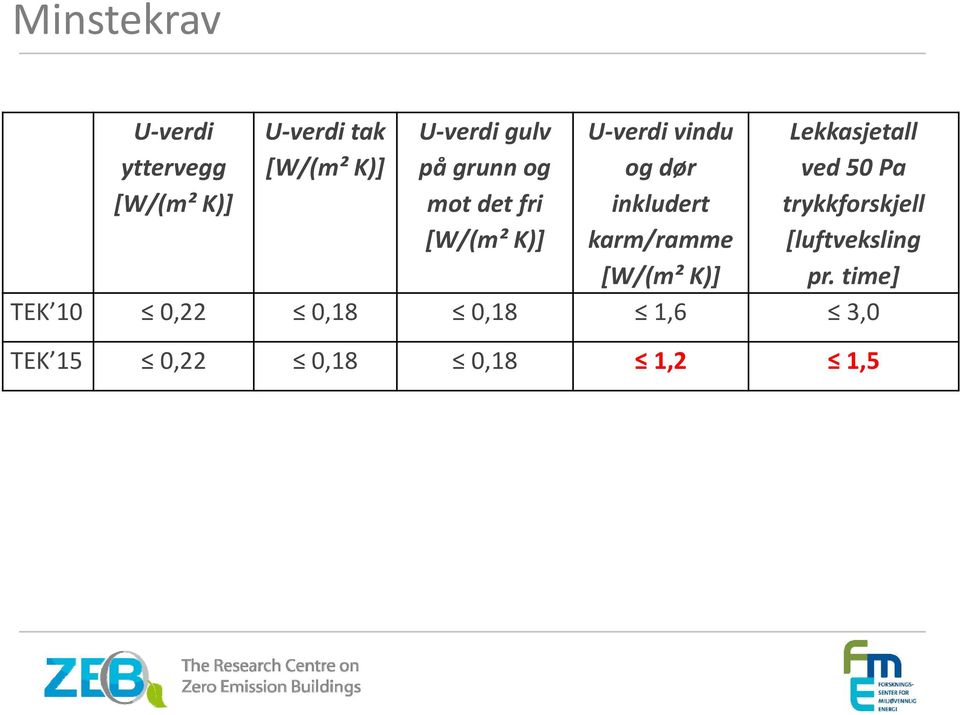 karm/ramme [W/(m² K)] Lekkasjetall ved 50 Pa trykkforskjell