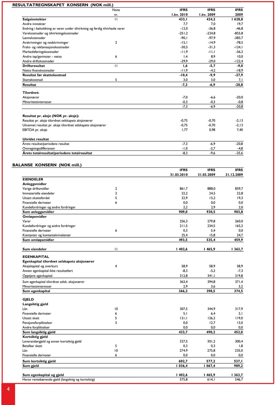 -251,2-224,8-855,8 Lønnskostnader -90,1-97,9-383,7 Avskrivninger og nedskrivninger 2-15,1-14,9-78,5 Frakt- og reklamasjonskostnader -30,5-31,3-124,1 Markedsføringskostnader -11,9-11,1-56,2 Andre