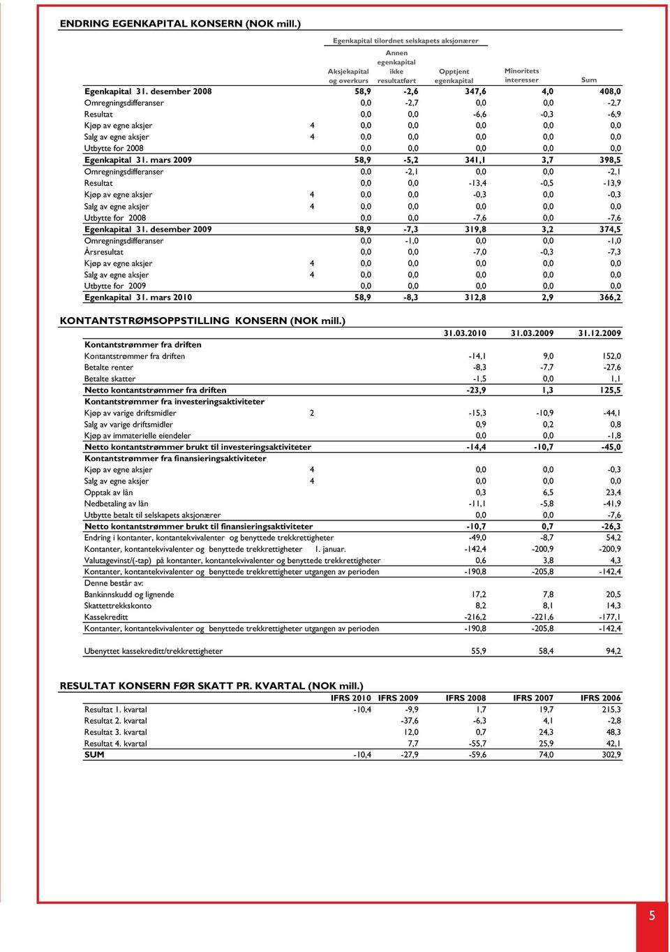 desember 2008 58,9-2,6 347,6 4,0 408,0 Omregningsdifferanser 0,0-2,7 0,0 0,0-2,7 Resultat 0,0 0,0-6,6-0,3-6,9 Kjøp av egne aksjer 4 0,0 0,0 0,0 0,0 0,0 Salg av egne aksjer 4 0,0 0,0 0,0 0,0 0,0