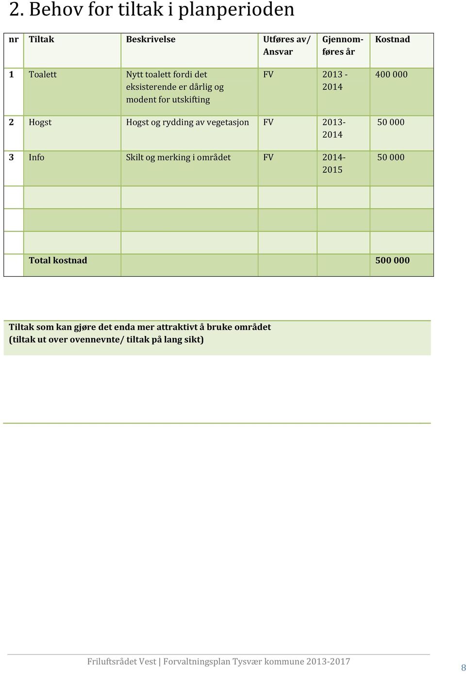 rydding av vegetasjon FV 2013-2014 3 Info Skilt og merking i området FV 2014-2015 50 000 50 000 Total kostnad