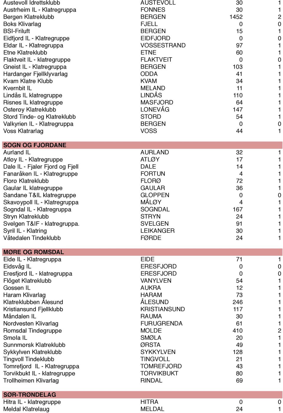 Klubb KVAM 34 1 Kvernbit IL MELAND 11 1 Lindås IL klatregruppe LINDÅS 110 1 Risnes IL klatregruppe MASFJORD 64 1 Osterøy Klatreklubb LONEVÅG 147 1 Stord Tinde- og Klatreklubb STORD 54 1 Valkyrien IL