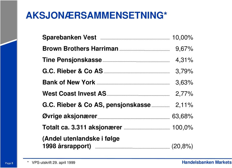 3.311 aksjonærer (Andel utenlandske i følge 1998 årsrapport) 10,00% 9,67% 4,31% 3,79% 3,63%