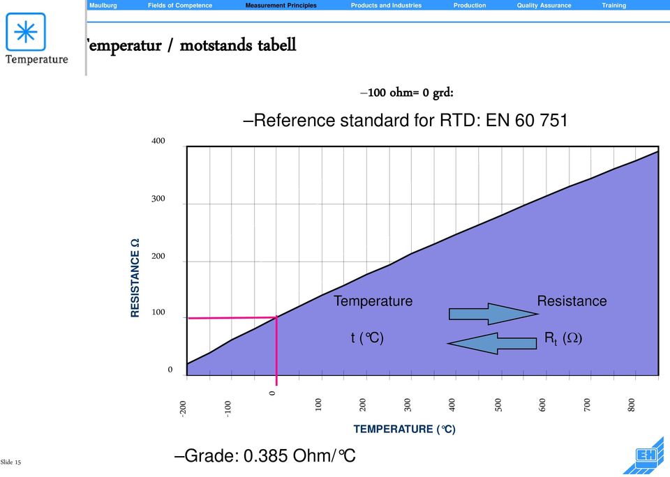100 Temperature Resistance t ( C) R t (Ω) 0-200 -100 100 200