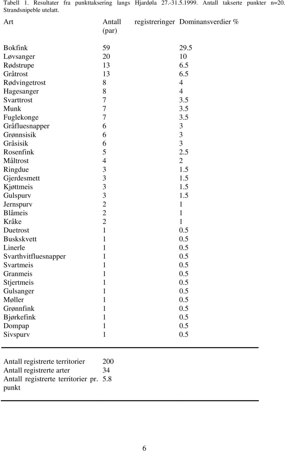 5 Måltrost 4 2 Ringdue 3 1.5 Gjerdesmett 3 1.5 Kjøttmeis 3 1.5 Gulspurv 3 1.5 Jernspurv 2 1 Blåmeis 2 1 Kråke 2 1 Duetrost 1 0.5 Buskskvett 1 0.5 Linerle 1 0.5 Svarthvitfluesnapper 1 0.