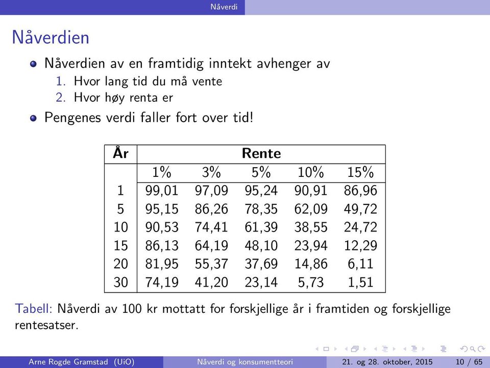 År Rente 1% 3% 5% 10% 15% 1 99,01 97,09 95,24 90,91 86,96 5 95,15 86,26 78,35 62,09 49,72 10 90,53 74,41 61,39 38,55 24,72 15 86,13 64,19