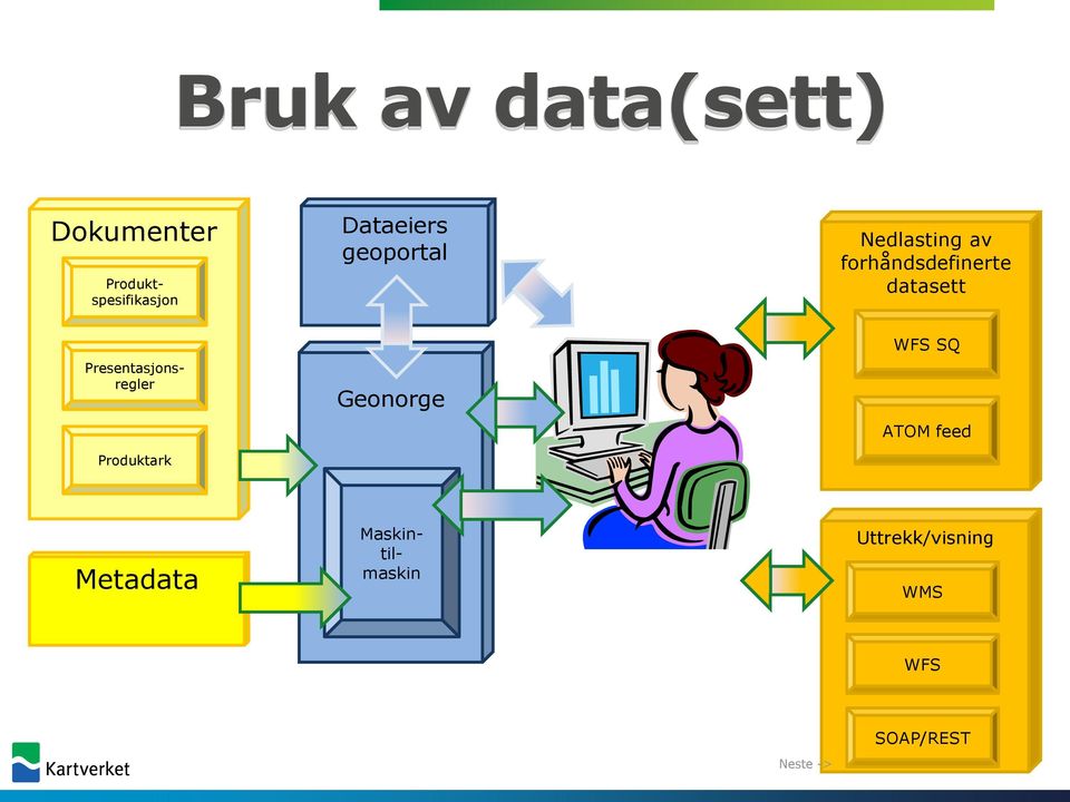 Geonorge WFS SQ ATOM feed Metadata Produktspesifikasjon