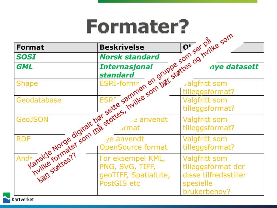 Valgfritt som tilleggsformat? Geodatabase ESRI-format Valgfritt som tilleggsformat?