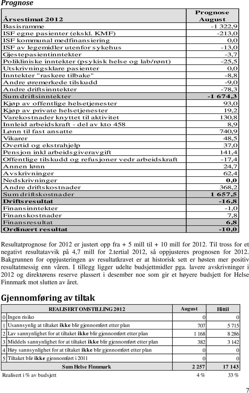 pas ienter 0,0 Inntekter " ras kere tilbake" -8,8 Andre øremerkede tilskudd -9,0 Andre driftsinntekter -78,3 Sum driftsinntek ter -1 674,3 Kjøp av offentlige hels etjenes ter 93,0 Kjøp av private