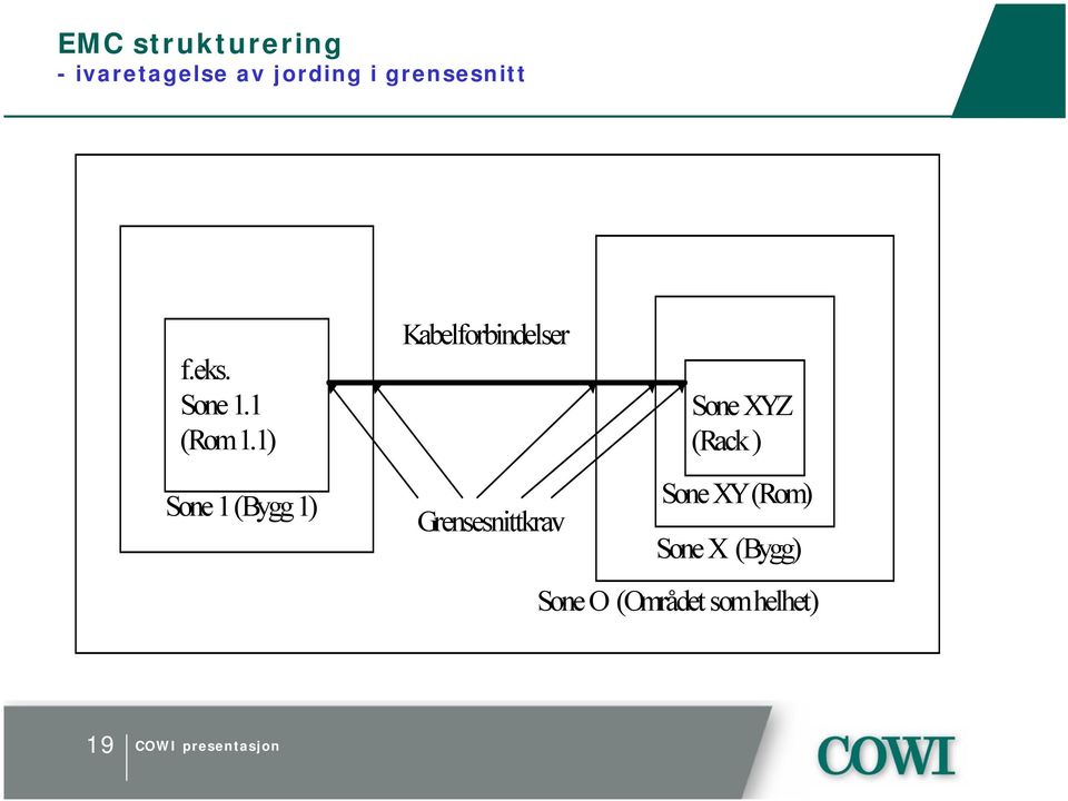 1) Sone 1 (Bygg 1) Kabelforbindelser Grensesnittkrav