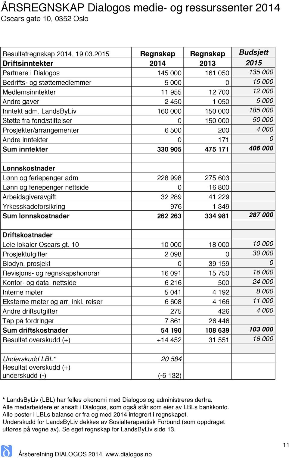 2015 Regnskap Regnskap Budsjett Driftsinntekter 2014 2013 2015 Partnere i Dialogos 145 000 161 050 135 000 Bedrifts- og støttemedlemmer 5 000 0 15 000 Medlemsinntekter 11 955 12 700 12 000 Andre