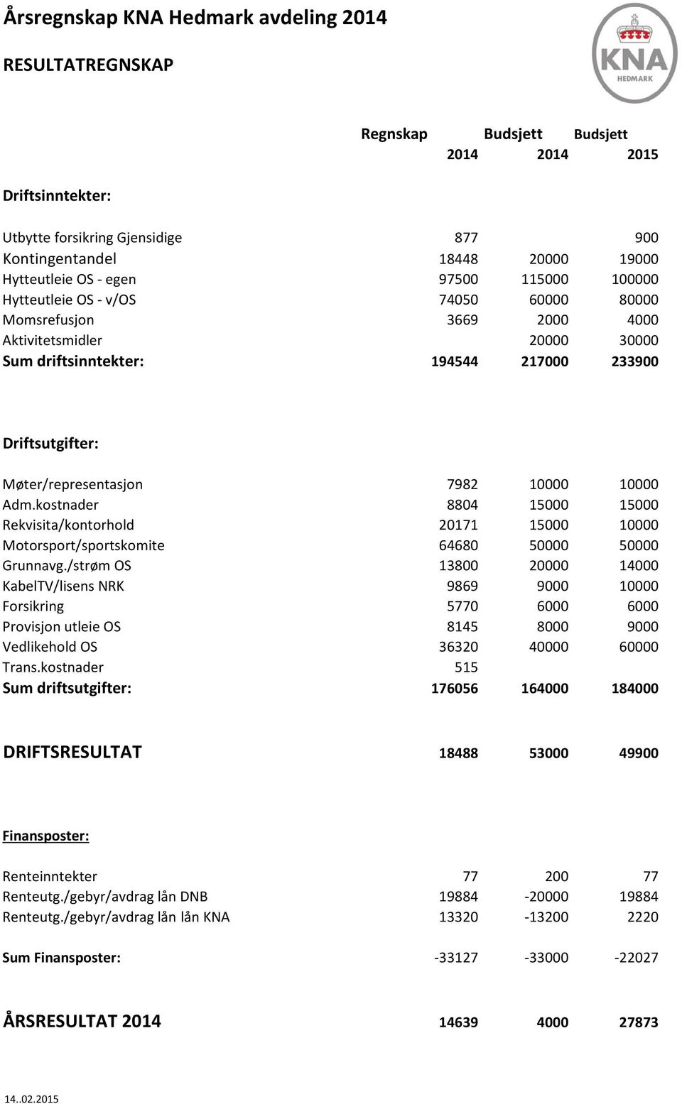 Møter/representasjon 7982 10000 10000 Adm.kostnader 8804 15000 15000 Rekvisita/kontorhold 20171 15000 10000 Motorsport/sportskomite 64680 50000 50000 Grunnavg.