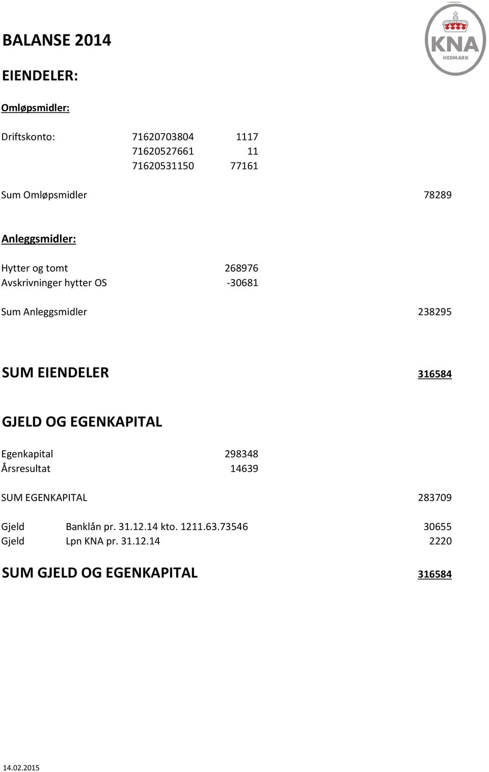 SUM EIENDELER 316584 GJELD OG EGENKAPITAL Egenkapital 298348 Årsresultat 14639 SUM EGENKAPITAL 283709 Gjeld