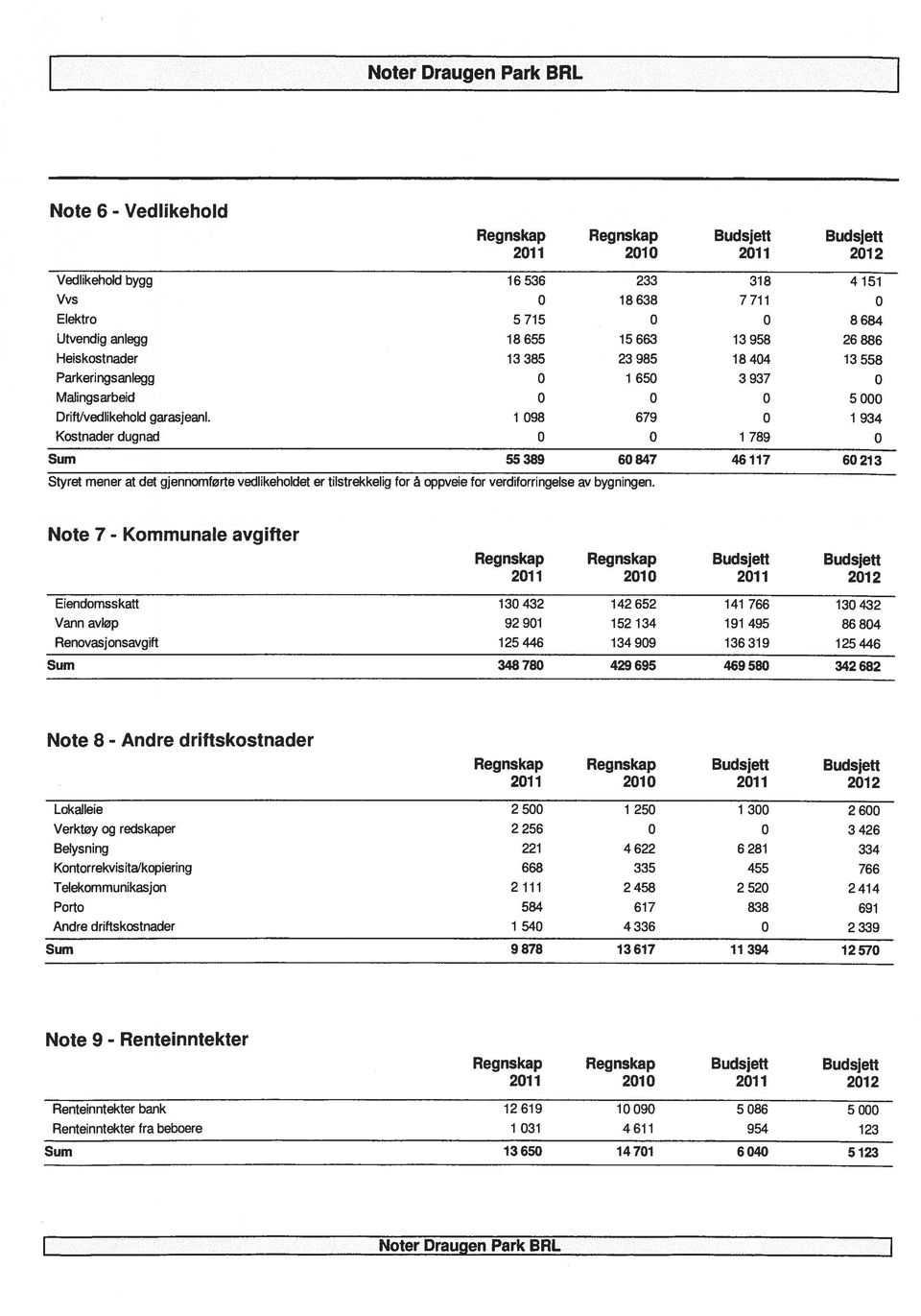 1 098 679 0 1 94 Kostnaderdugnad 0 0 1 789 0 Sum 5589 60847 46117 601 Styret mener at det gjennomførte vedlikeholdet er tilstrekkelig for å oppveie for verdiforringelse av bygningen.