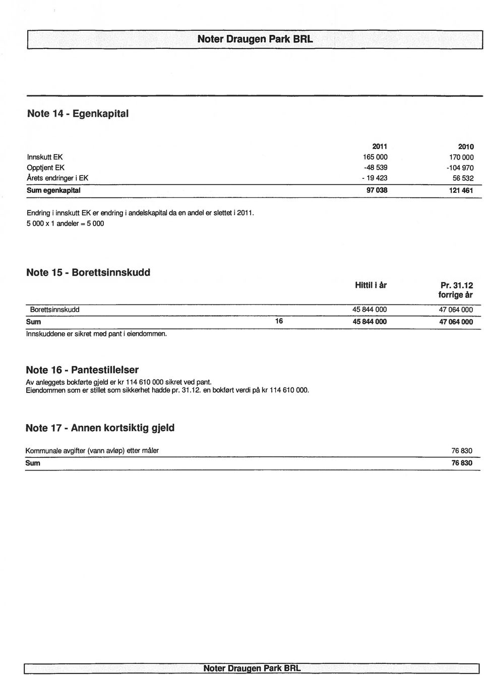 - Borettsinnskudd Hittil i år Pr. 1.1 forrige år Boretts innskudd 45 844 000 47 064 000 Sum 16 45 844 000 47 064 000 lnnskuddene er sikret med pant i eiendommen.