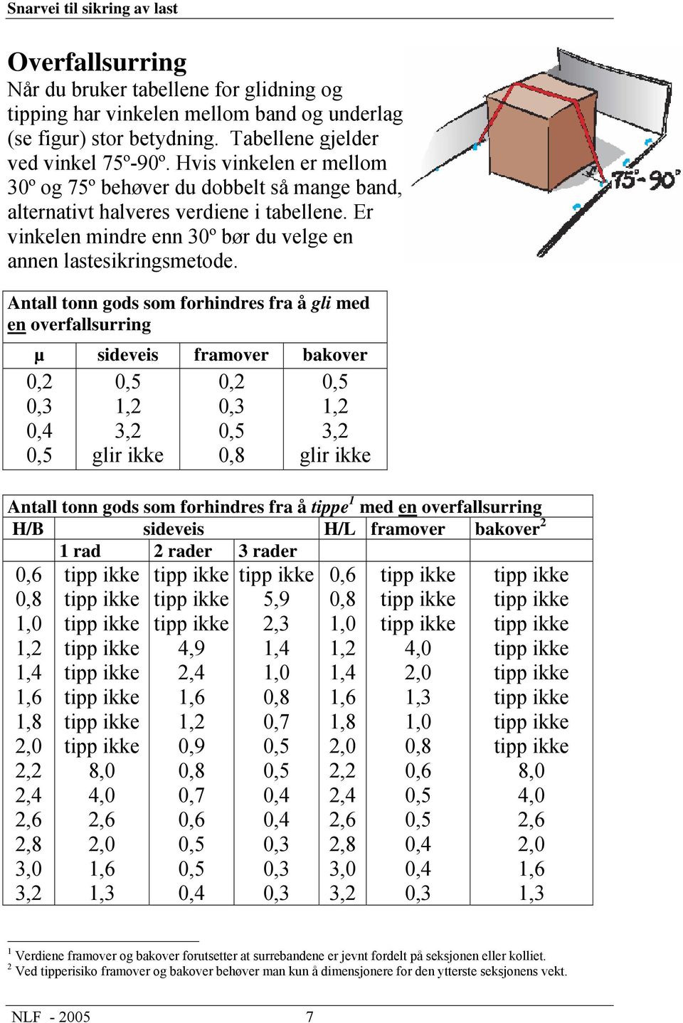 Antall tonn gods som forhindres fra å gli med en overfallsurring µ sideveis framover bakover 0,2 glir ikke 0,2 glir ikke Antall tonn gods som forhindres fra å tippe 1 med en overfallsurring H/B