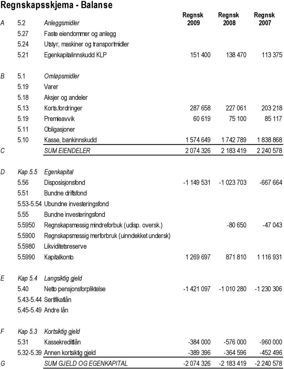 1 Kasse, bankinnskudd 1 574 649 1 742 789 1 838 868 C SUM EIENDELER 2 74 326 2 183 419 2 24 578 D Kap 5.5 Egenkapital 5.56 Disposisjonsfond -1 149 531-1 23 73-667 664 5.51 Bundne driftsfond 5.53-5.