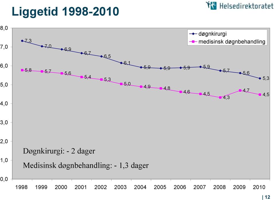 4,3 5,6 4,7 5,3 4,5 3,0 2,0 1,0 0,0 Døgnkirurgi: - 2 dager Medisinsk