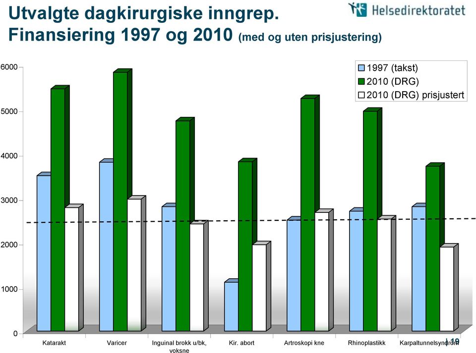 (takst) 2010 (DRG) 2010 (DRG) prisjustert 5000 4000 3000 2000 1000