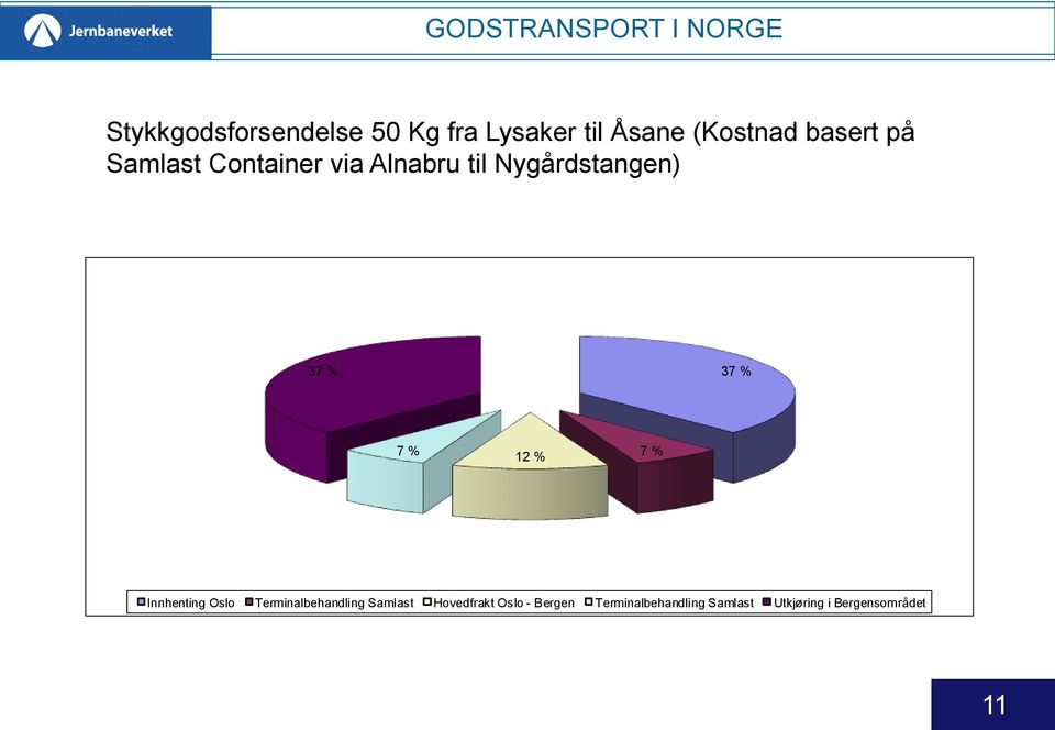 % 37 % 7 % 12 % 7 % Innhenting Oslo Terminalbehandling Samlast