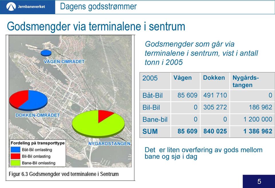 Nygårdstangen Båt-Bil 85 609 491 710 0 Bil-Bil 0 305 272 186 962 Bane-bil 0 0 1