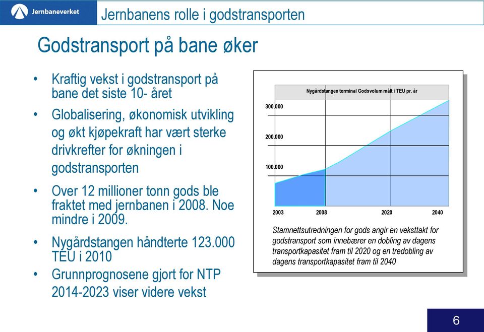 000 TEU i 2010 Grunnprognosene gjort for NTP 2014-2023 viser videre vekst 300.000 200.000 100.000 Nygårdstangen terminal Godsvolum målt i TEU pr.