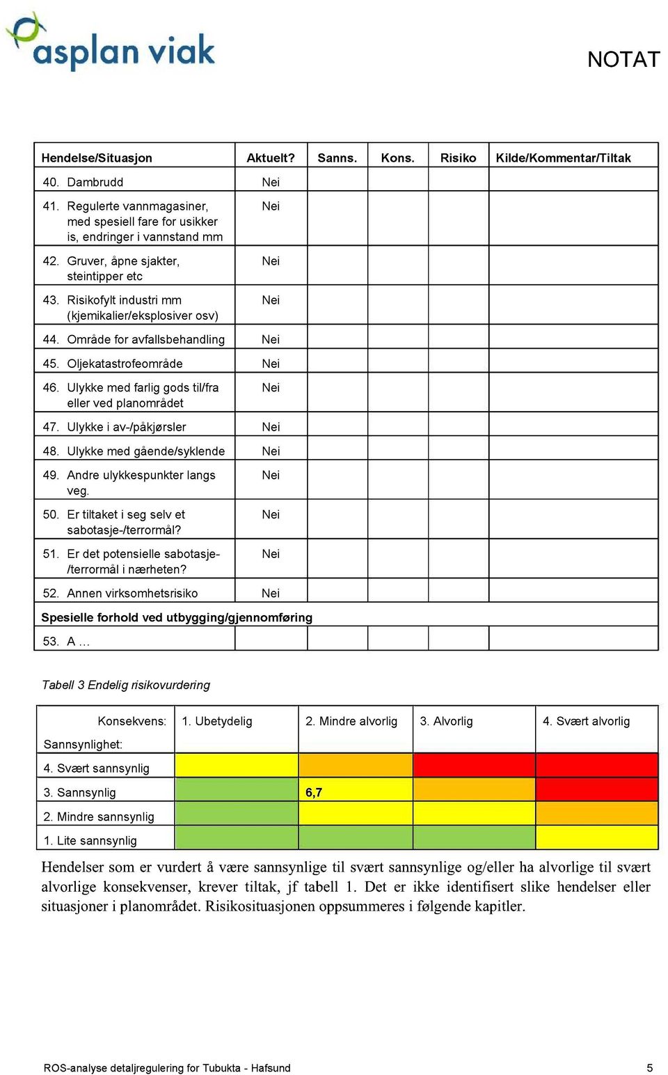 Ulykke med farlig gods til/fra eller ved planområdet 47. Ulykke i av-/påkjørsler 48. Ulykke med gående/syklende 49. Andre ulykkespunkter langs veg. 50. Er tiltaket i seg selv et sabotasje-/terrormål?