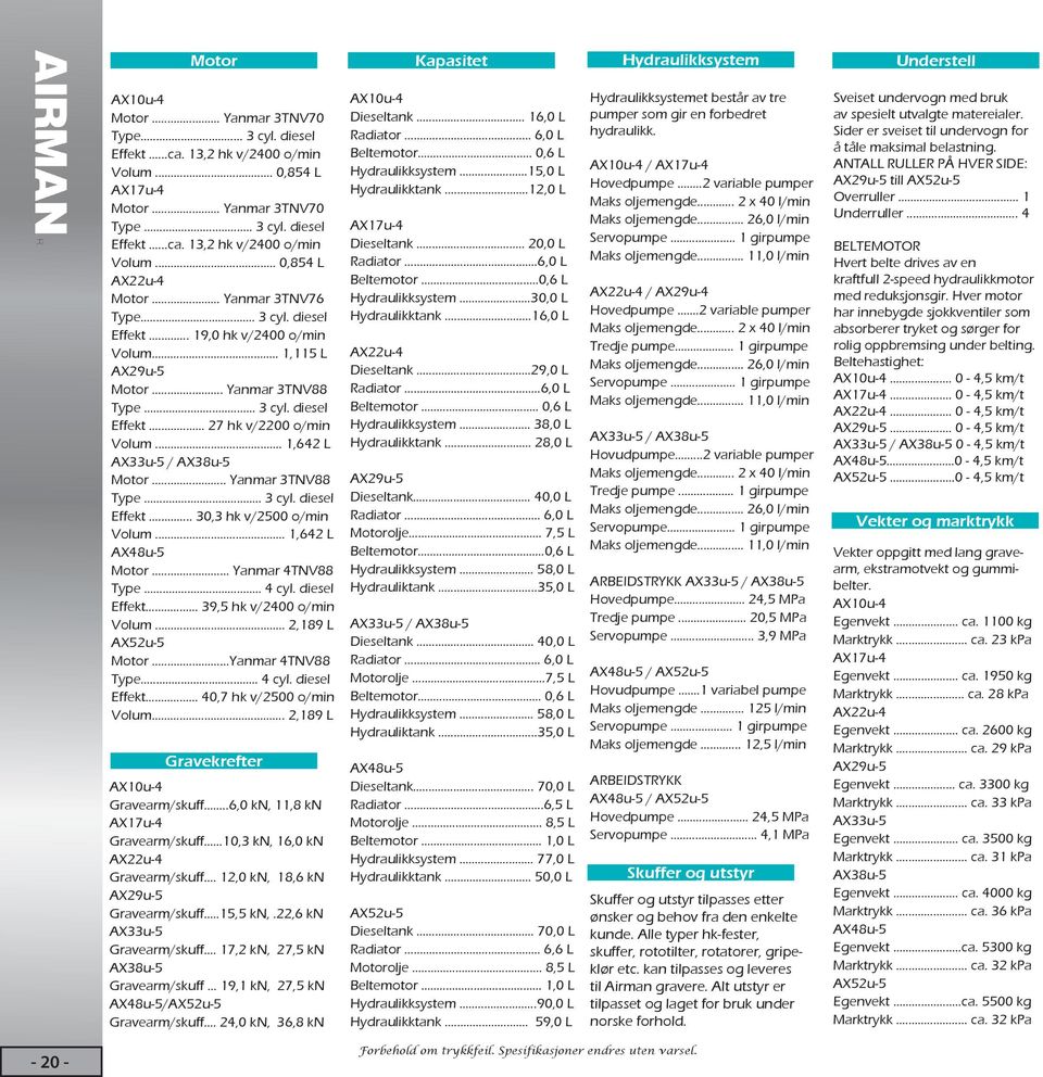 .. 1,642 L AX48u-5 Motor... Yanmar 4TNV88 Type... 4 cyl. diesel Effekt... 39,5 hk v/2400 o/min Volum... 2,189 L AX52u-5 Motor...Yanmar 4TNV88 Type... 4 cyl. diesel Effekt... 40,7 hk v/2500 o/min Volum.