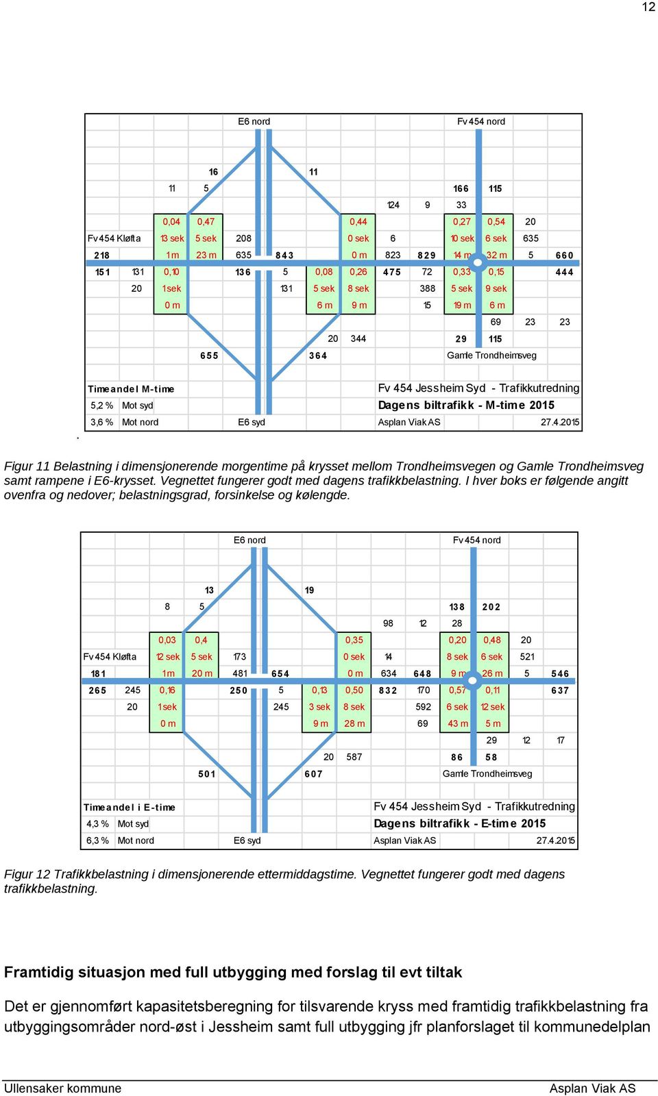 Timeandel M-time Fv 454 Jessheim Syd - Trafikkutredning 5,2 % Mot syd Dagens biltrafikk - M-time 2015 3,6 % Mot nord E6 syd 27.4.2015 Figur 11 Belastning i dimensjonerende morgentime på krysset mellom Trondheimsvegen og Gamle Trondheimsveg samt rampene i E6-krysset.