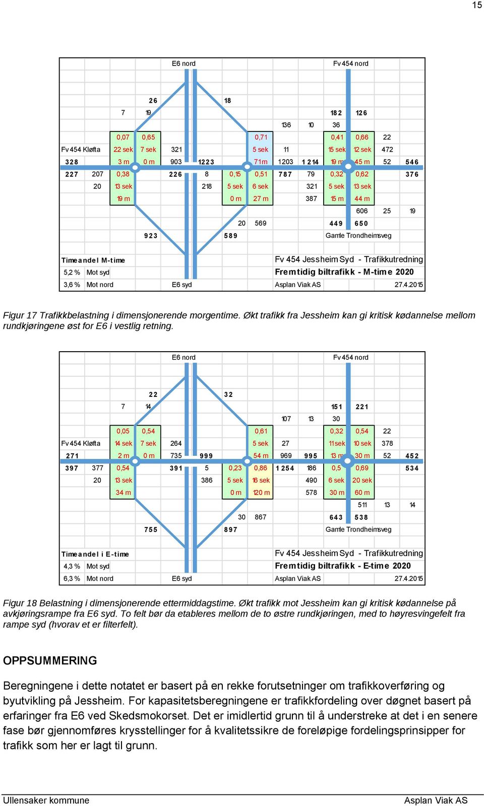 Jessheim Syd - Trafikkutredning 5,2 % Mot syd Fremtidig biltrafikk - M-time 2020 3,6 % Mot nord E6 syd 27.4.2015 Figur 17 Trafikkbelastning i dimensjonerende morgentime.