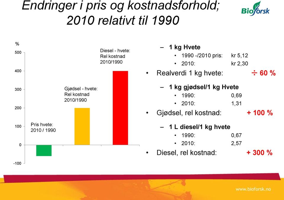 - hvete: Rel kostnad 2010/1990 1 kg gjødsel/1 kg Hvete 1990: 0,69 2010: 1,31 Gjødsel, rel kostnad: +