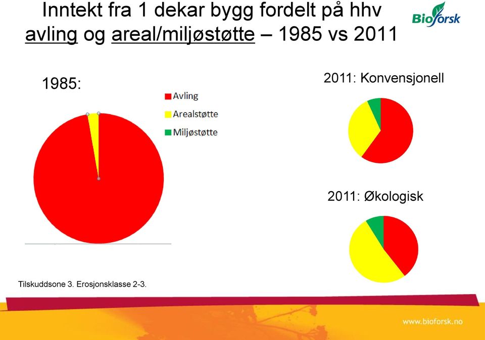 2011 1985: 2011: Konvensjonell 2011: