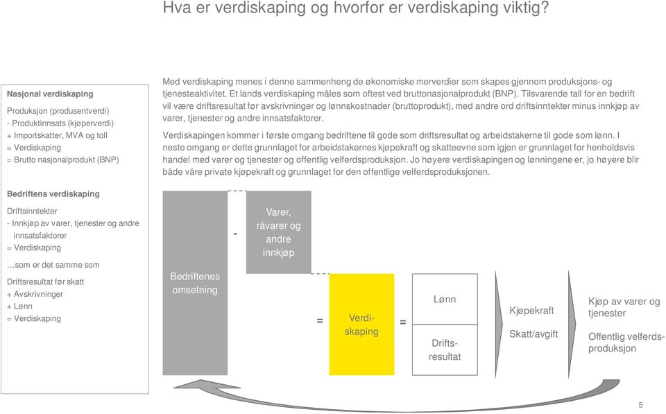 de økonomiske merverdier som skapes gjennom produksjons- og tjenesteaktivitet. Et lands verdiskaping måles som oftest ved bruttonasjonalprodukt (BNP).