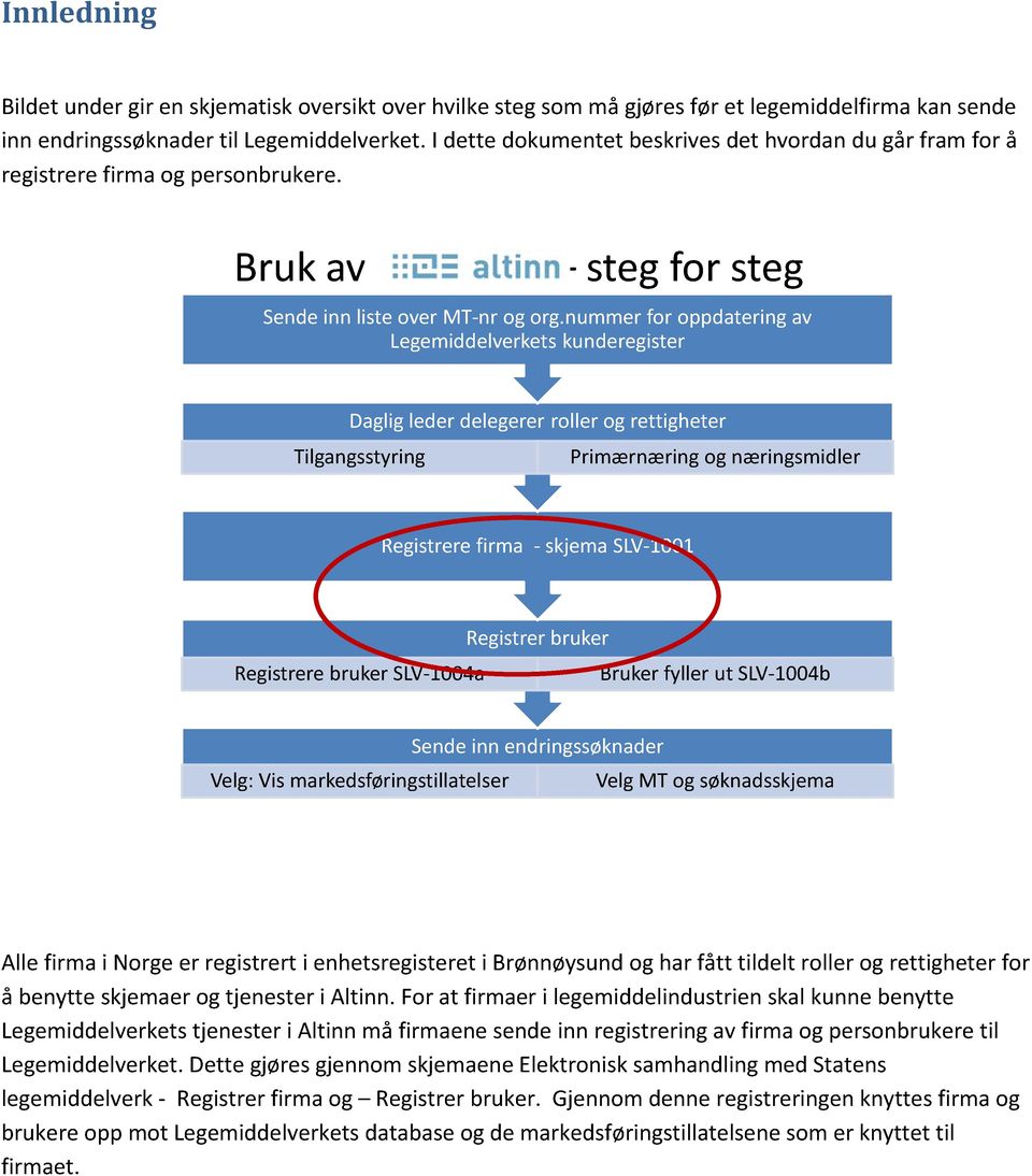 nummer for oppdatering av Legemiddelverkets kunderegister Daglig leder delegerer roller og rettigheter Tilgangsstyring Primærnæring og næringsmidler Registrere firma - skjema SLV-1001 Registrer