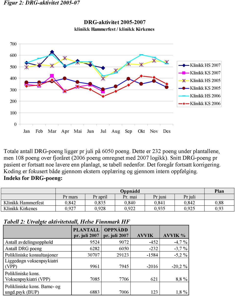 Dette er 232 poeng under plantallene, men 108 poeng over fjoråret (2006 poeng omregnet med 2007 logikk). Snitt DRG-poeng pr pasient er fortsatt noe lavere enn planlagt, se tabell nedenfor.