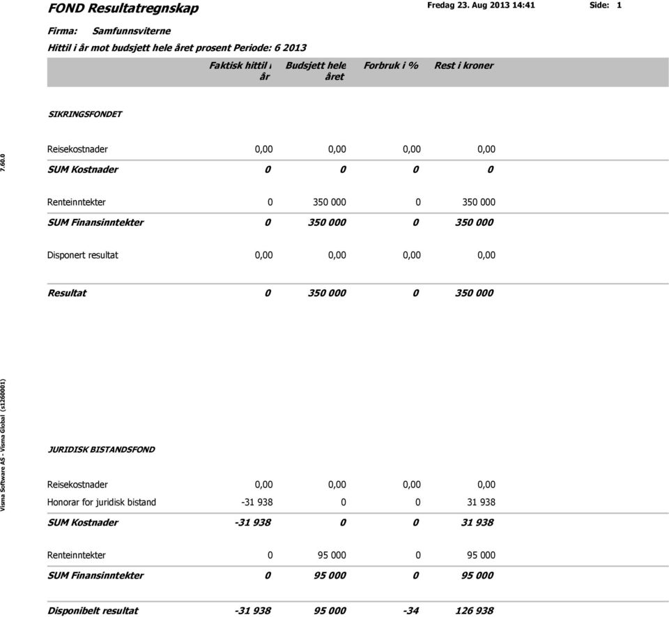 Finansinntekter 0 350 000 0 350 000 0 350 000 0 350 000 Disponert resultat Resultat 0 350 000 0 350 000 JURIDISK